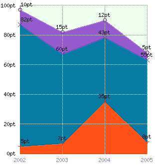 2D/3D Area Graph for PHP