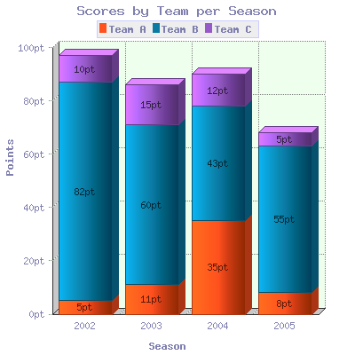 2D/3D Stacked Vertical Bar Graph for PHP