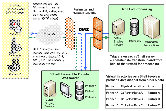 VShell Server for UNIX