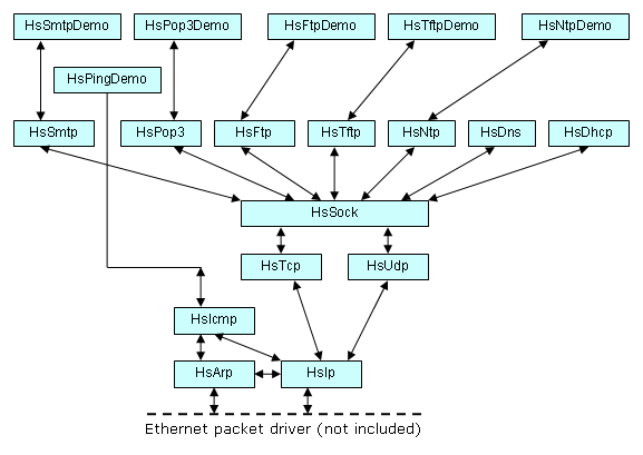 HsTCPIPv4: Embedded TCPIP Protocol Stack