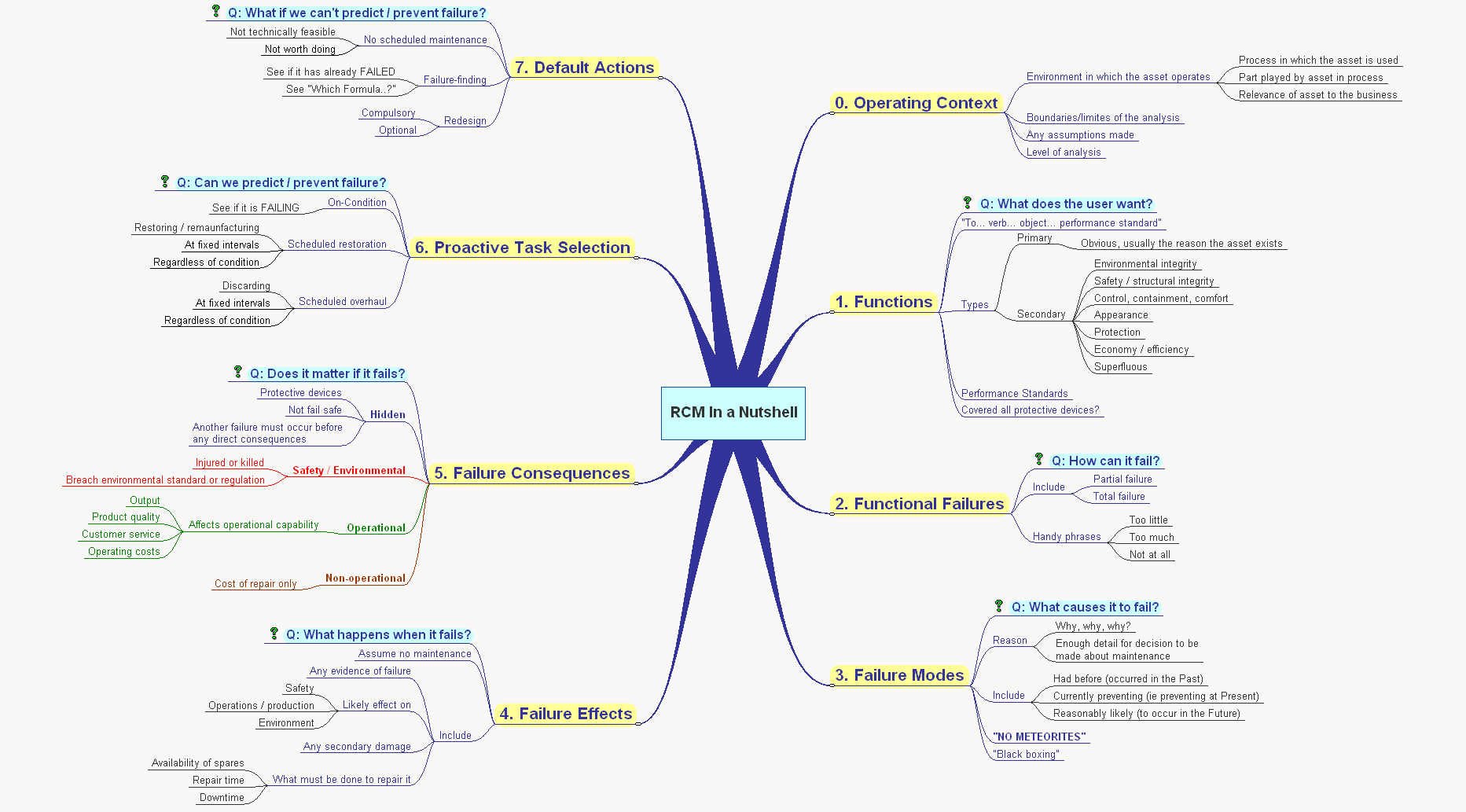 RCM Mind Map Screensaver (Detailed)