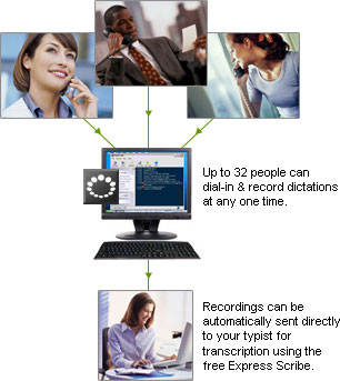 DialDictate Medical Dictation System