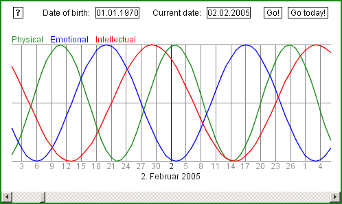 Biorhythmus-Applet