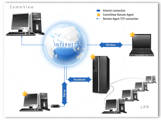 CommView Remote Agent