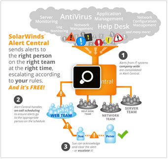 SolarWinds Alert Central