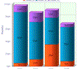 2D/3D Stacked Vertical Bar Graph for PHP