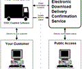 PHP Download Delivery Confirmation API